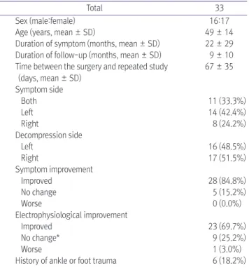 Table 1. Demographic Characteristics 
