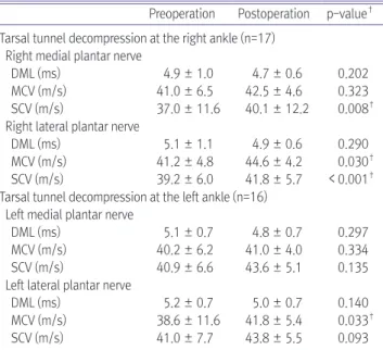 Table 2. Comparison NCS Results before and after Operation