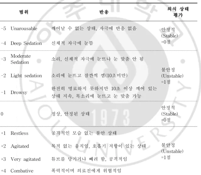 표 2. Richmond Agitation Sedation Scale과 중환자 섬망 선별도구의 의식 상태 평가