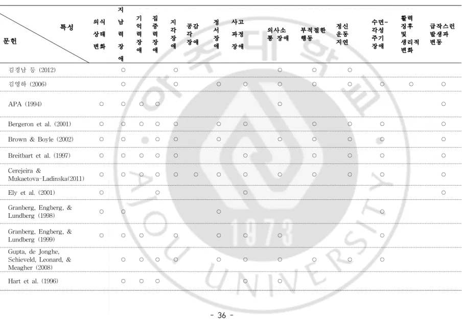 표 3. 국내외 섬망 문헌 분석 결과