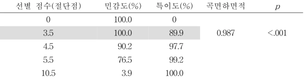 표 13. 도구의 민감도와 특이도 및 정분류율과 예측도 (N=180)