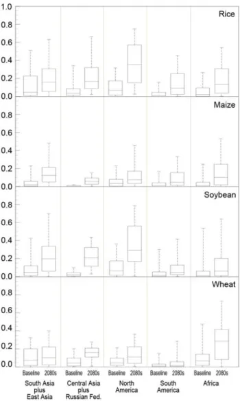 Figure 6. Relative change in the heat-stress  intensity from the baseline climate (1961-1990)  to the future climate-change scenario (RCP8.5,  2070-2090) for five aggregated global regions,  considering four different crops