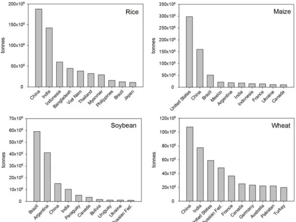 Figure 7. Production of the four different crops by the top 10 producers (Average 2003-2012).