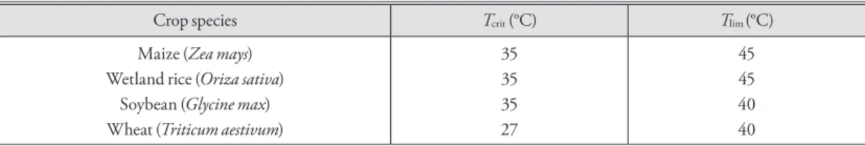 Table 1. Parameterization used for the heat-stress assessment (Gourdji et al., 2013; Teixeira et al., 2013).
