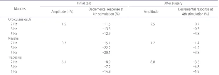 Table 1. Repetitiver Nerve Stimulation Test, before and after Surgery Muscles
