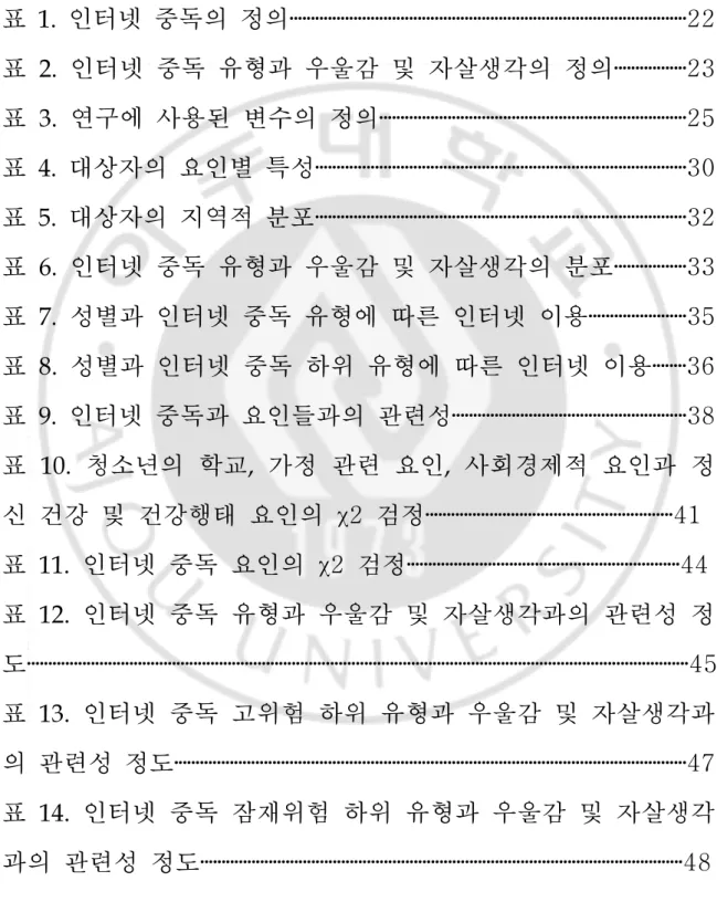 표 차 례 표 1. 인터넷 중독의 정의‧‧‧‧‧‧‧‧‧‧‧‧‧‧‧‧‧‧‧‧‧‧‧‧‧‧‧‧‧‧‧‧‧‧‧‧‧‧‧‧‧‧‧‧‧‧‧‧‧‧‧‧‧‧‧‧‧‧‧‧‧‧‧‧‧‧‧‧‧‧‧‧‧‧‧‧‧‧‧‧‧‧‧‧‧‧‧‧‧‧‧‧‧22 표 2