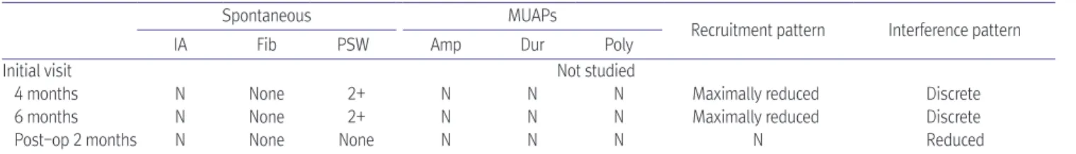 Table 2. Serial Needle Electromyography on Left Abductor Pollicis Brevis Muscle