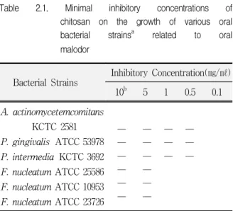 Table  2.1.  Minimal  inhibitory  concentrations  of  chitosan  on  the  growth  of  various  oral  bacterial  strains a related  to  oral  malodor