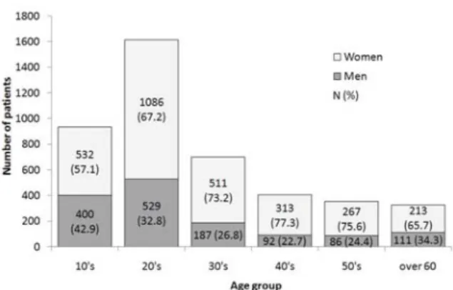 Fig.  1.  Age  and  gender  distribution  of  the  patients.