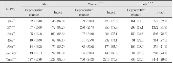 Table  1.  Age  and  gender  distribution  of  patients  with  degenerative  change  of  the  mandibular  condyle.