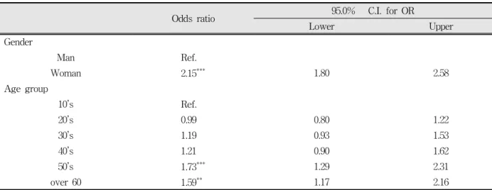 Table  2.  Odds  ratios  of  gender  and  age  groups  for  degenerative  change  of  the  mandibular  condyle  in  a  binary  logistic  regression  model