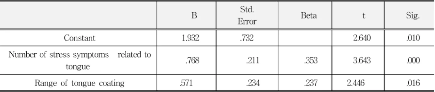 Table  20.  Multiple  regression  analysis  for  significant  factors  related  to  degree  of  feeling  of  oral  malodor 