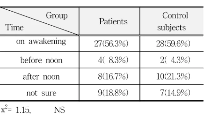 Table  8.  Do  you  have  meal  regularly?                       Group     Patients     Control            subjects   3  meals  regularly   17(34.7%)   11(22.0%)   3  meals,    sometimes  irregular   16(32.7%)   21(42.0%)   often  2  meals     8(16.3%)    