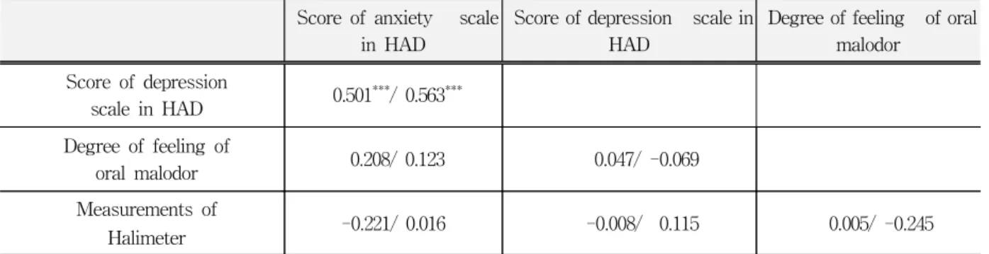 Table  18.  Correlation  between  each  item  of  SCL-90R  and  items  of  oral  malodor