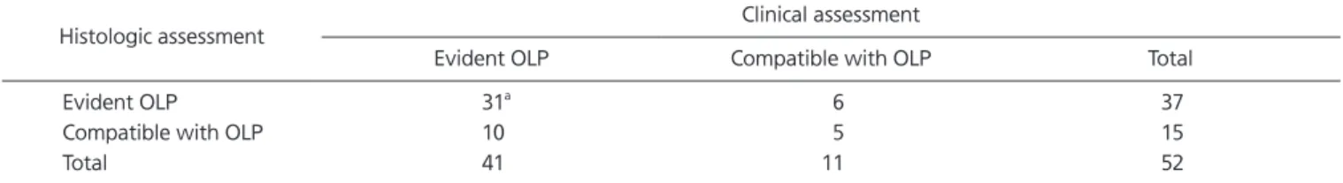 Table 2. Final diagnosis of 52 patients according to the modified WHO diagnostic criteria