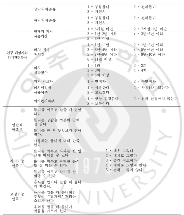 표 1. 계 속 연구 대상자의 의치관련특성 상악의치종류 1 = 부분틀니3 = 자연치 2 = 전체틀니하악의치종류1 = 부분틀니3 = 자연치2 = 전체틀니현재의 의치사용기간1 = 6개월 미만3 = 1년~2년 이하5 = 6년 이상 2 = 7개월~1년 미만4 = 3년~5년 이하의치 사용총기간1 = 1년 미만3 = 3년~4년 이하5 = 7년~8년 이하 6 = 11년 이상 2 = 1년~2년 이하4 = 5년~6년 이하 5 = 9년~10년 이하 의치 제작횟수 1 = 1