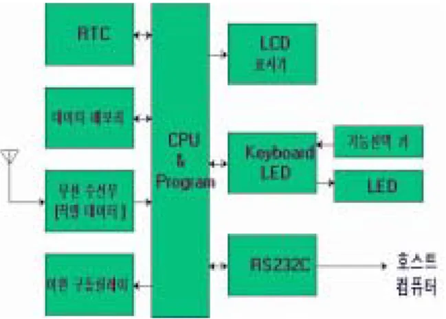 Fig.  2.  The  photo  of  developed  device 