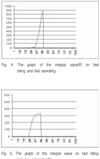 Fig.  4.  The  graph  of  the  integral  value(ff)  on  fast  biting  and  fast  eperating