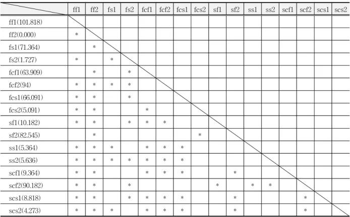 Fig.  7.  The  graph  of  the  integral  value  on  fast  biting,  continuing  biting  and  slow  seperating(fcf)  scf1,  scs1,  scs2간에  유의한  차이를  나타낸다