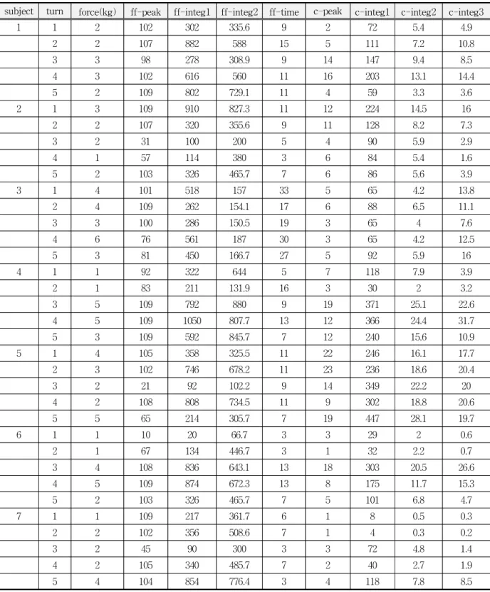 Table  4.  The  integral  and  peak  values  of  piezo  sensor  and  the  bite  force  measured  on  fast  biting  and  fast  seperating  (ff)  and  continous  biting(c)  according  to  bite  force