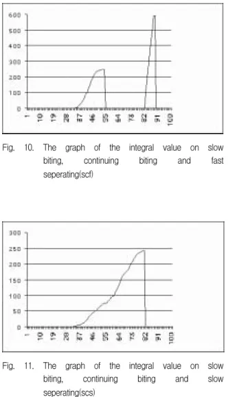 Fig.  11.  The  graph  of  the  integral  value  on  slow  biting,  continuing  biting  and  slow  seperating(scs)