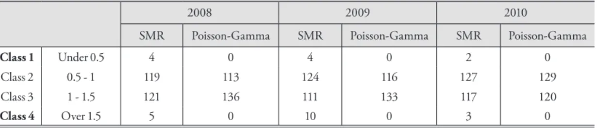 Table 4. Classification of the regions according to the relative risk classes of LBW