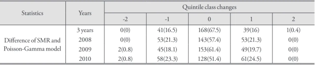 Table 3 shows the specific quantities of quintile change  and the number of the region
