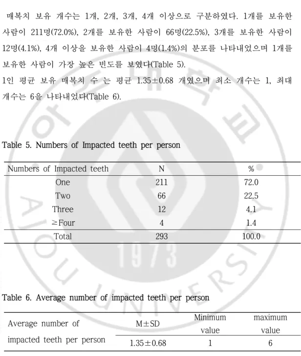 Table 5. Numbers of Impacted teeth per person