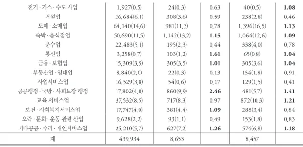 표 8. 2013년 괴산군, 증평군 산업 대분류별 종사자 및 입지계수 구분 2013년충청북도 괴산군 증평군 종사자수(명,%) 종사자수(명,%) 입지계수 종사자수(명,%) 입지계수 농업·임업·어업 2,183(0.4) 152(1.3) 3.41 45(0.4) 1.09 광업 737(0.1) 40(0.3) 2.66 -  -제조업 166,728(28.2) 3,316(27.5) 0.97 3,614(32.4) 1.15 전기·가스·증기 및 수도 사업 2,107(0.4) 