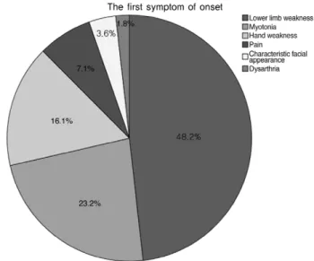 Fig. 1. The first symptoms of onset include lower limb weak- weak-ness, myotonia, hand weakweak-ness, pain, characteristic facial appearance and dysarthria.