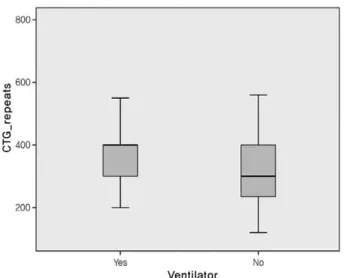 Fig. 3. The box plot represents the difference between patients with DM regarding CTG repeats