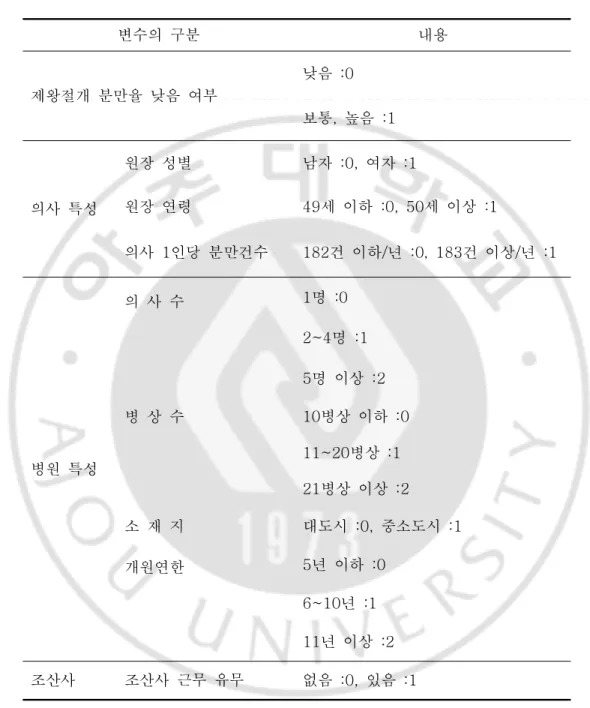 표 2.연구에 사용된 변수의 정의 변수의  구분 내용 제왕절개  분만율  낮음  여부 낮음  :0 보통,  높음  :1 의사  특성 원장  성별 남자  :0,  여자  :1원장  연령 49세  이하  :0,  50세  이상  :1 의사  1인당  분만건수 182건  이하/년  :0,  183건  이상/년  :1 병원  특성 의  사  수 1명  :0 2~4명  :1 5명  이상  :2병  상  수 10병상  이하  :011~20병상  :1 21병상  이상