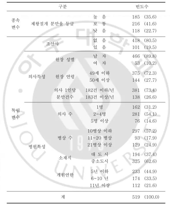 표 3.연구변수들의 분포 단위:개( %) 구분 빈도수 종속 변수 제왕절개  분만율  등급 높    음보    통 낮    음 185216118 (35.6)(41.6)(22.7) 독립 변수 조산사 없    음있    음 418101 (80.5)(19.5)의사특성원장  성별남    자여    자46653(89.8)(10.2)원장  연령49세  이하50세  이상375144(72.3)(27.7)의사  1인당분만건수182건  이하/년183건  이상/년381138(