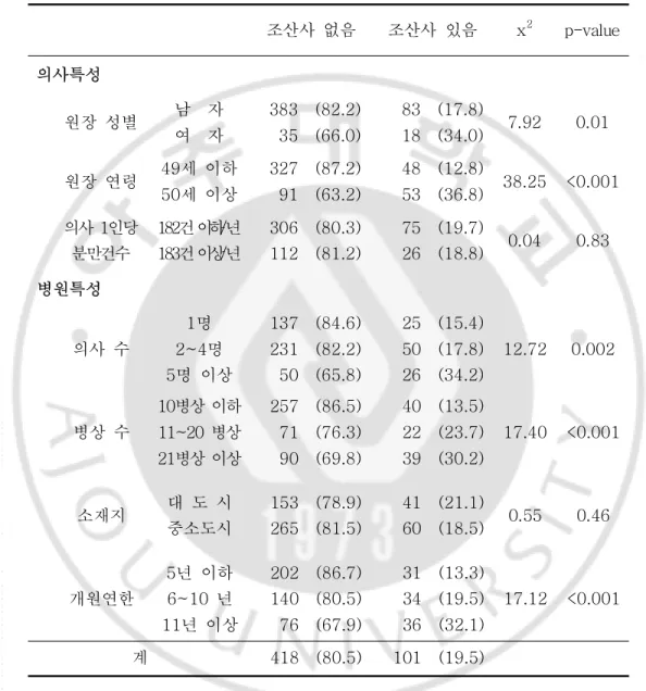 표 4 .산부인과 의원의 의사 및 병원 특성에 따른 조산사 유무의 차이 단위:개( %) 조산사  없음 조산사  있음 x 2 p-value 의사특성 원장  성별 남    자 여    자 38335 (82.2)(66.0) 8318 (17.8)(34.0) 7.92 0.01 원장  연령 49세  이하 50세  이상 32791 (87.2)(63.2) 4853 (12.8)(36.8) 38.25 <0.001 의사  1인당 분만건수 182건 이하/년183건 이상/