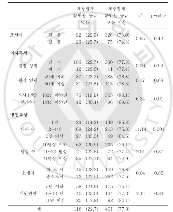 표 5 .산부인과 의원의 의사 및 병원 특성,조산사 유무에 따른 제왕절개 분만율 등 급의 차이 단위:개( %) 제왕절개  분만율  등급 낮음 제왕절개  분만율  등급보통  이상 x 2 p-value 조산사 없    음 있    음 9226 (22.0)(25.7) 32675 (78.0)(74.3) 0.65 0.42 의사특성 원장  성별 남    자 여    자 10612 (22.7)(22.6) 36041 (77.3)(77.4) 0.00 0.99 원장  연령