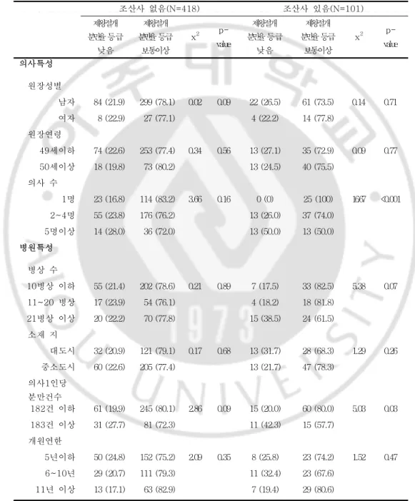 표 6 .산부인과 의원의 의사 및 병원 특성에 따른 조산사 유무별 제왕절개 분만율 등급의 차이 단위: 개( %) 조산사  없음(N=418) 조산사  있음(N=101) 제왕절개  분만율 등급  낮음 제왕절개  분만율 등급 보통이상 x 2  p-value 제왕절개  분만율 등급 낮음 제왕절개  분만율 등급 보통이상 x 2  p-value 의사특성     원장성별 남자 84 (21.9) 299 (78.1) 0.02 0.09 22 (26.5) 61 (73.5) 