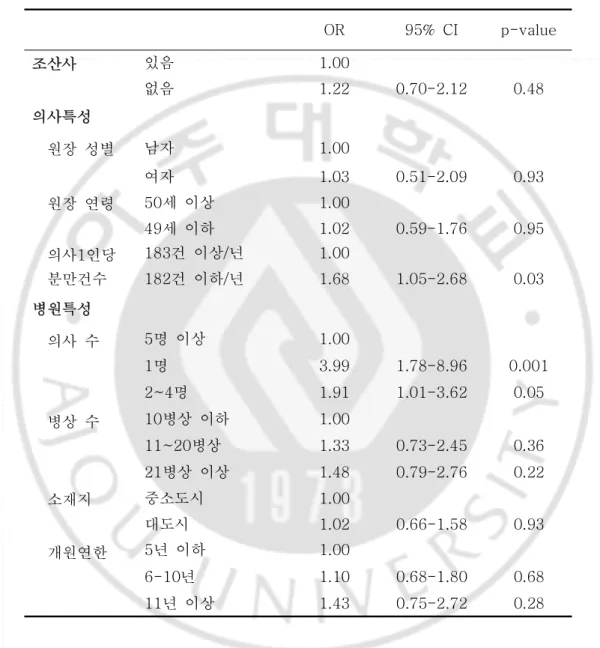 표 7.산부인과 의원의 의사 및 병원 특성을 통제한 상태에서 조산사 유무 가 제왕절개 분만율 등급에 미치는 영향 OR 95%  CI p-value 조산사 있음 1.00 없음 1.22 0.70-2.12 0.48 의사특성     원장  성별 남자 1.00 여자 1.03 0.51-2.09 0.93     원장  연령 50세  이상 1.00 49세  이하 1.02 0.59-1.76 0.95     의사1인당      분만건수 183건  이상/년 1.00182건 