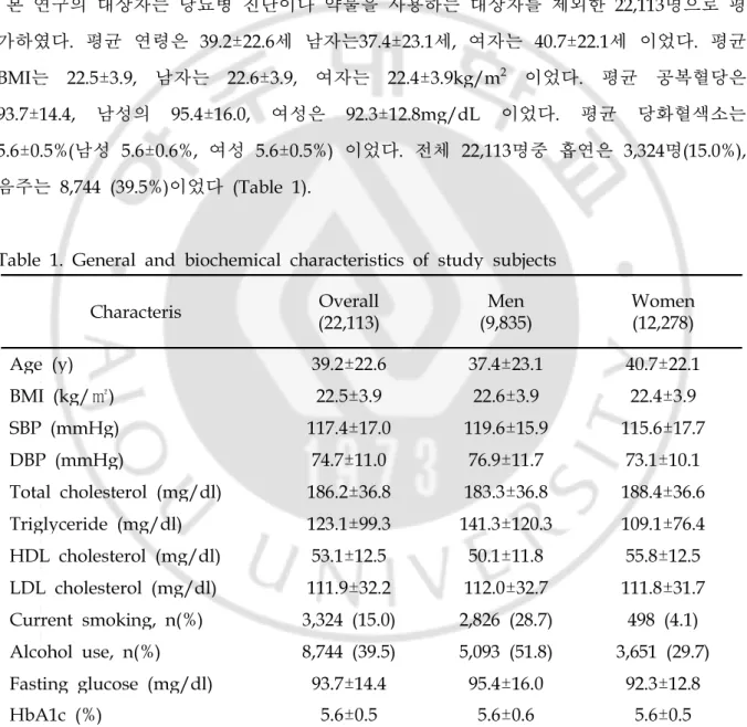 Table 1. General and biochemical characteristics of study subjects