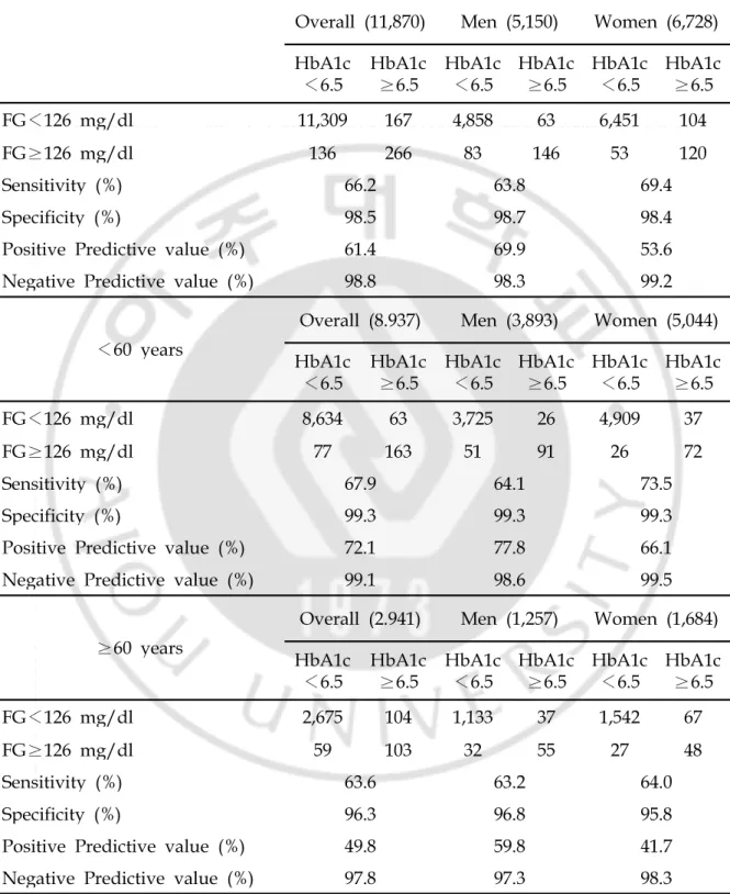 Table 4. Accuracy and predictability of HbA1c and fasting glucose