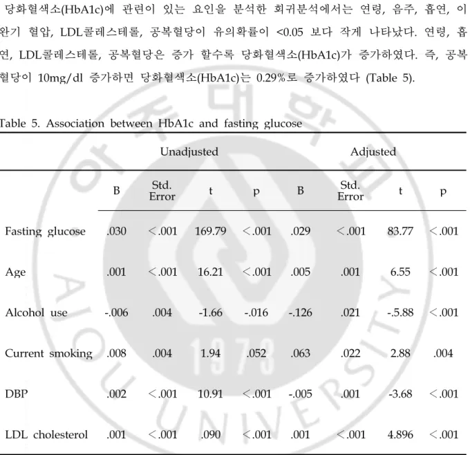 Table 5. Association between HbA1c and fasting glucose