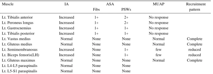 Table 2. Results of Needle Electromyography