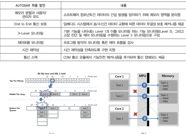 표 2. AUTOSAR 4.x Features [10]