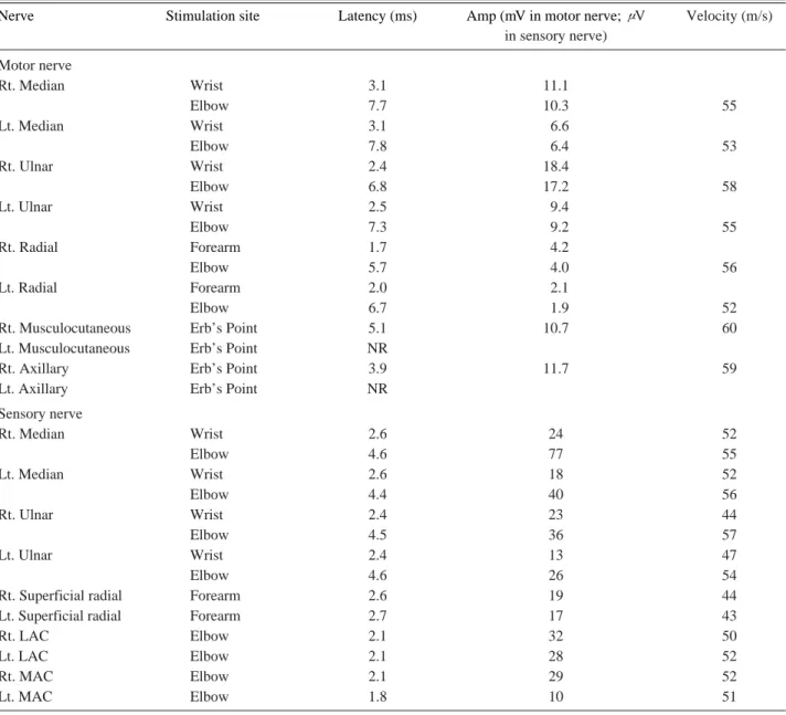 Table 1. Findings of Nerve Conduction Studies 33 Days after Motorcycle Accident