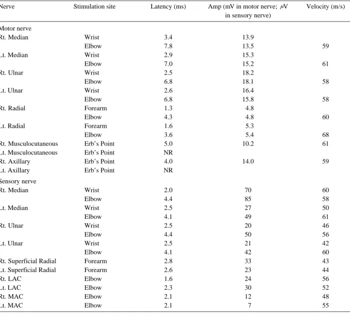 Table 3. Findings of Nerve Conduction Studies 75 Days after Motorcycle Accident
