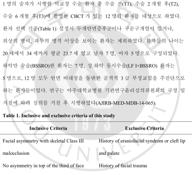 Table 1. Inclusive and exclusive criteria of this study 