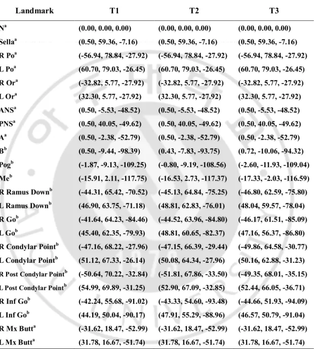 Table 3. Changes in period(T1, T2, T3) by 3D coordinates, one of 12 patients  Landmark  T1  T2  T3  N a (0.00, 0.00, 0.00)  (0.00, 0.00, 0.00)  (0.00, 0.00, 0.00)  Sella a (0.50, 59.36, -7.16)  (0.50, 59.36, -7.16)  (0.50, 59.36, -7.16)  R Po a (-56.94, 78