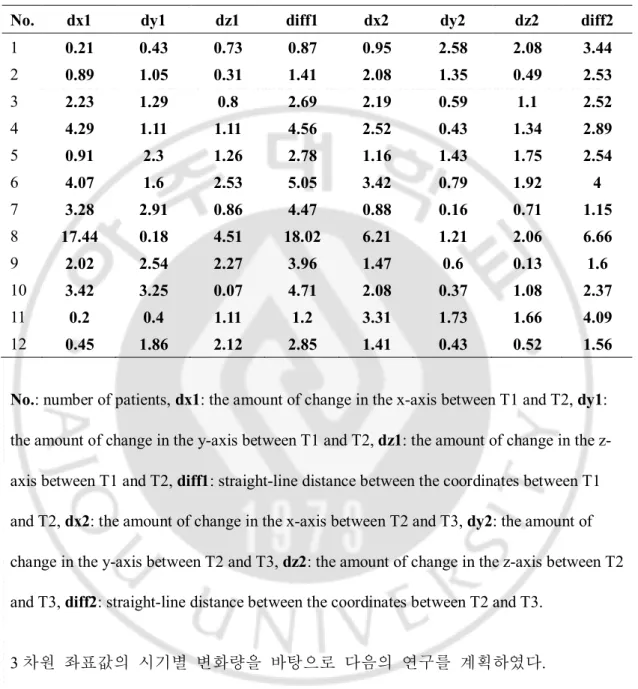 Table 4. Changes of variables between T1 and T2, T2 and T3, one of 16 landmarks 