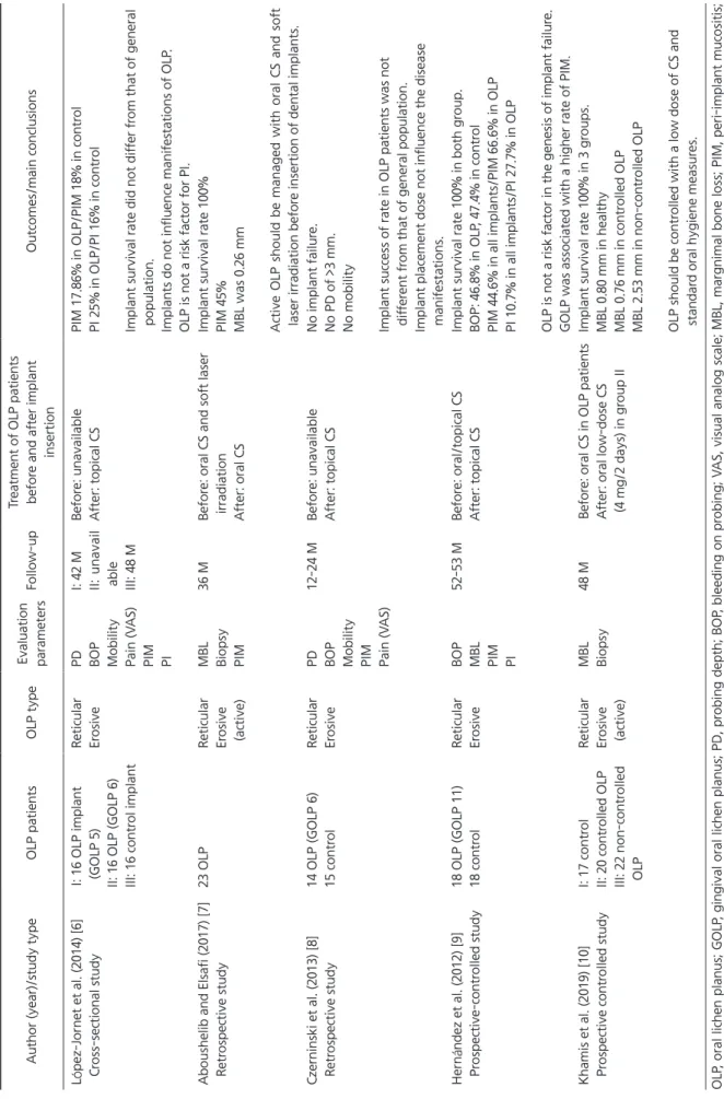 Table 1. The main features and conclusions of included studies Author (year)/study typeOLP patientsOLP typeEvaluation  parametersFollow-upTreatment of OLP patients before and after implant  insertionOutcomes/main conclusions López-Jornet et al