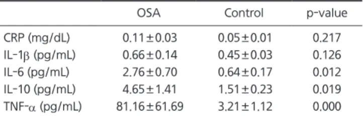 Table 1. Characteristics of the study population