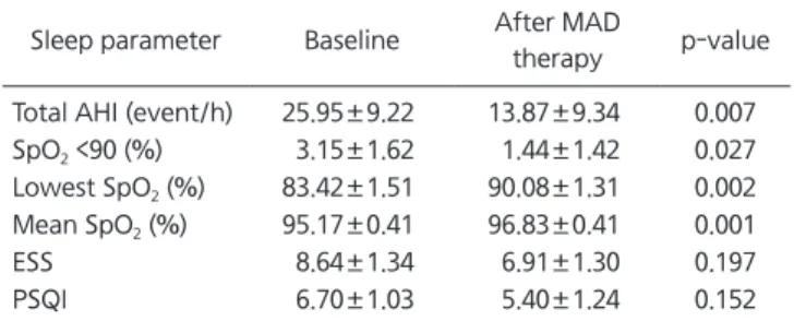Table 4. Changes of sleep parameters after MAD therapy Sleep parameter Baseline After MAD 
